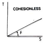 Kohäsionslose Schüttgüter