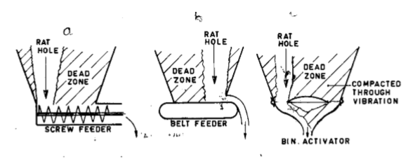 discharge equipments which leeds to ratholling