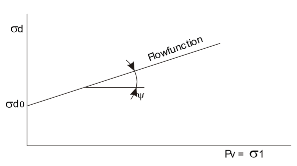 linear flow function