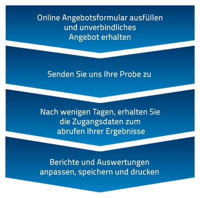 Schüttgutanalyse