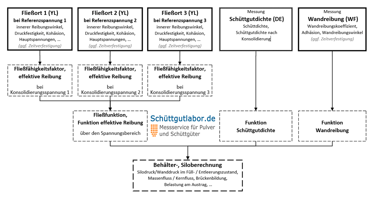 Übersicht der Schüttgutmessungen für normkonforme Siloauslegung Schüttgutmessungen zur Siloberechnung nach DIN EN 1991-4 - Fließort, Wandreibung, Zeitverfestigung