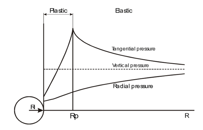 Plastic deformation in the area around the funnel or bridge 