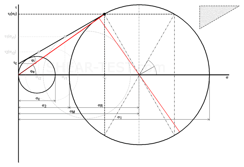 Sigma - Tau Diagramm, Mohrscher Spannungskreis
