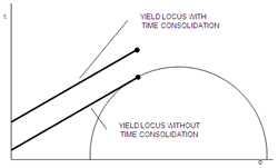 Zeitverfestigung Fließort Zeitverfestigung Fließort Diagramm